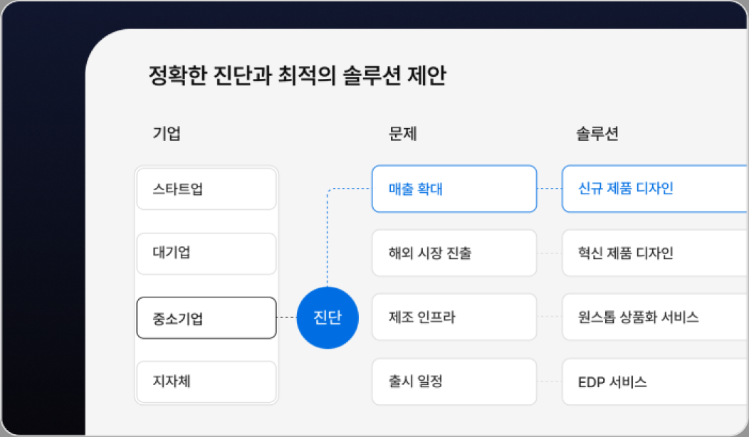 기업 맞춤형 진단 매트릭스