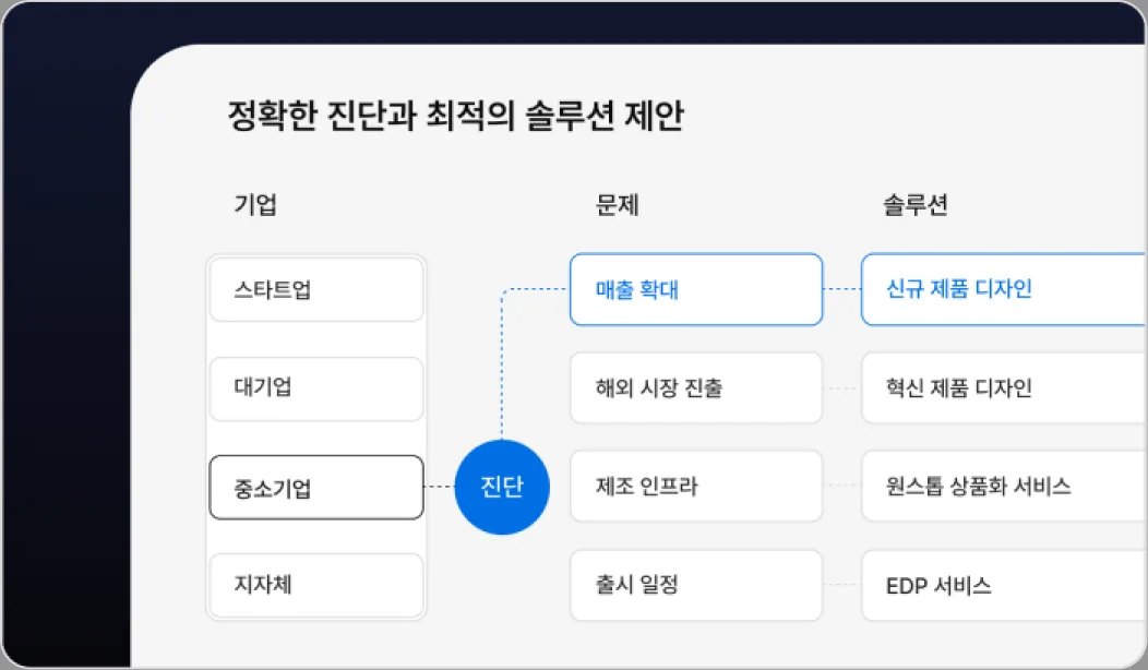 기업 맞춤형 진단 매트릭스