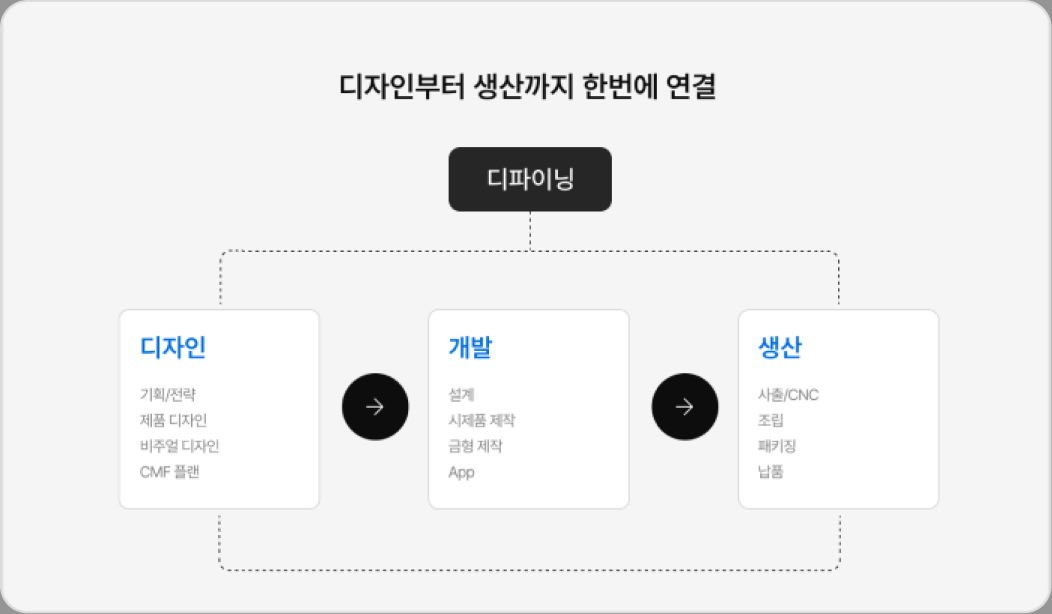 원스톱 상품화 플로우