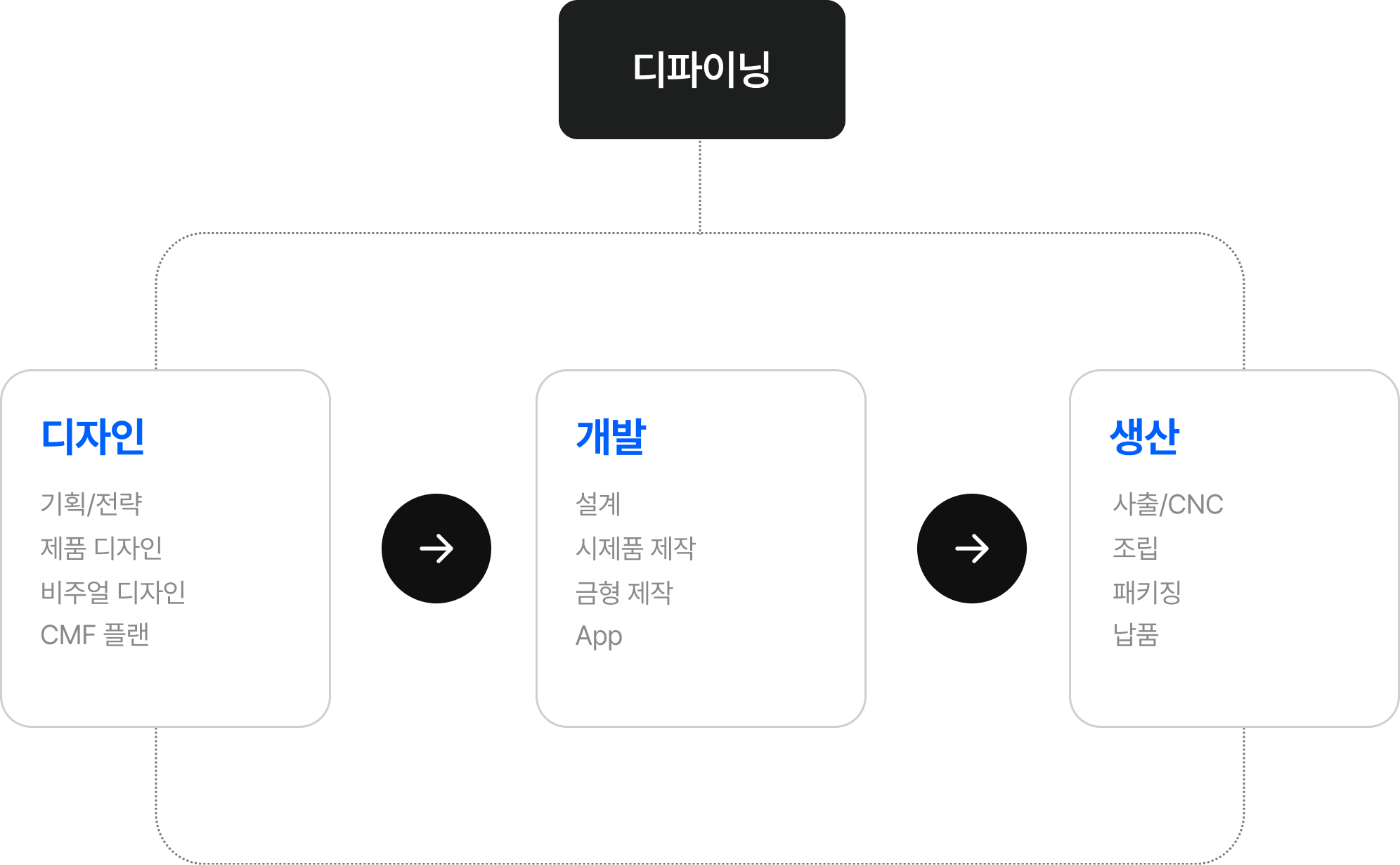 원스톱 프로세스